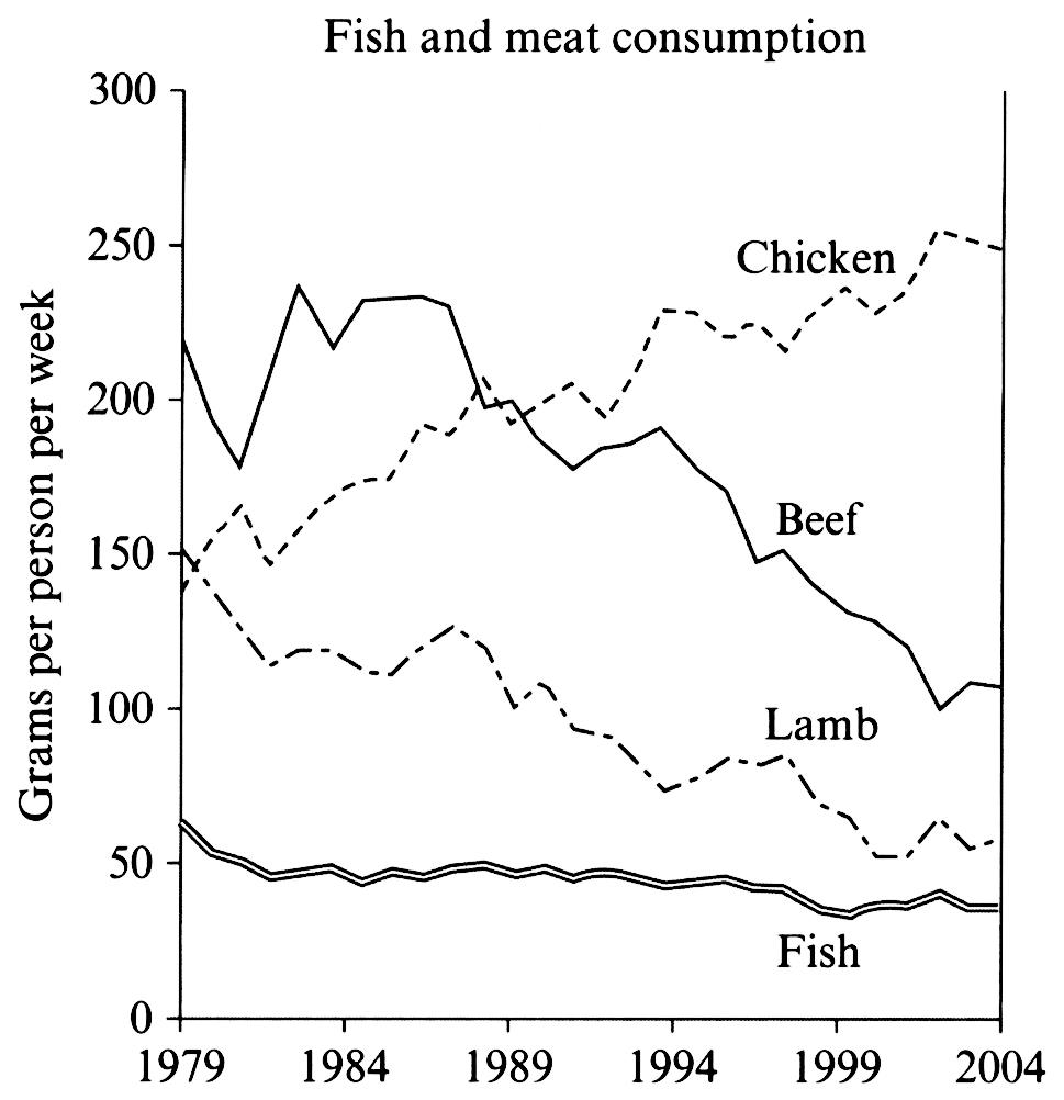 Task 1 chart / graph / diagram