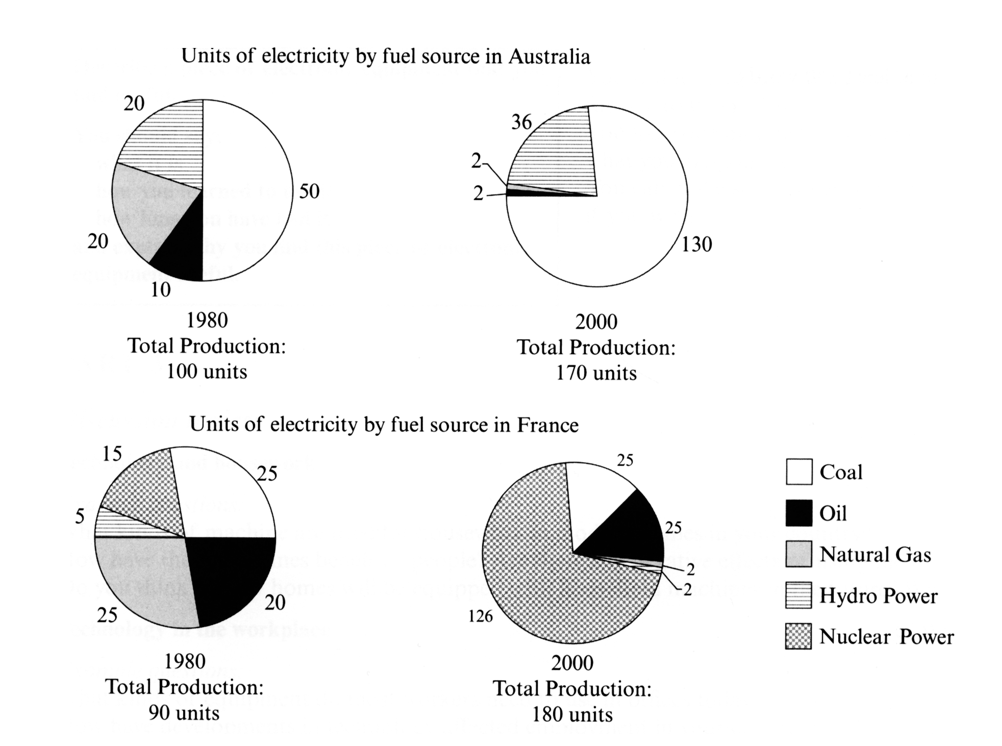 Task 1 chart / graph / diagram
