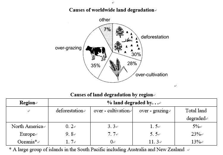 Task 1 chart / graph / diagram