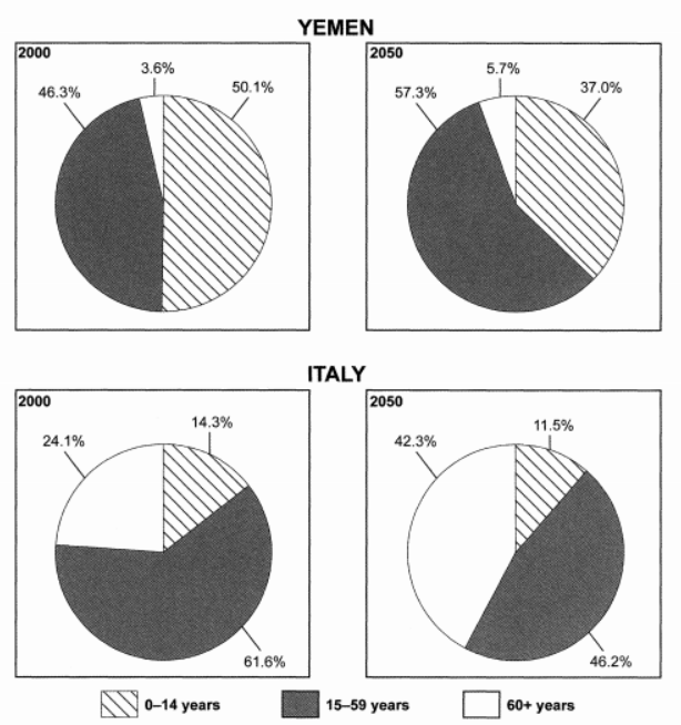 Task 1 chart / graph / diagram