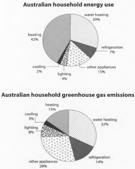 Task 1 chart / graph / diagram