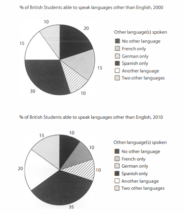 Task 1 chart / graph / diagram