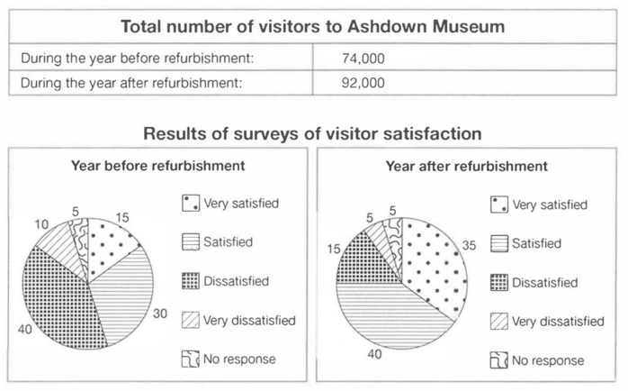 Task 1 chart / graph / diagram