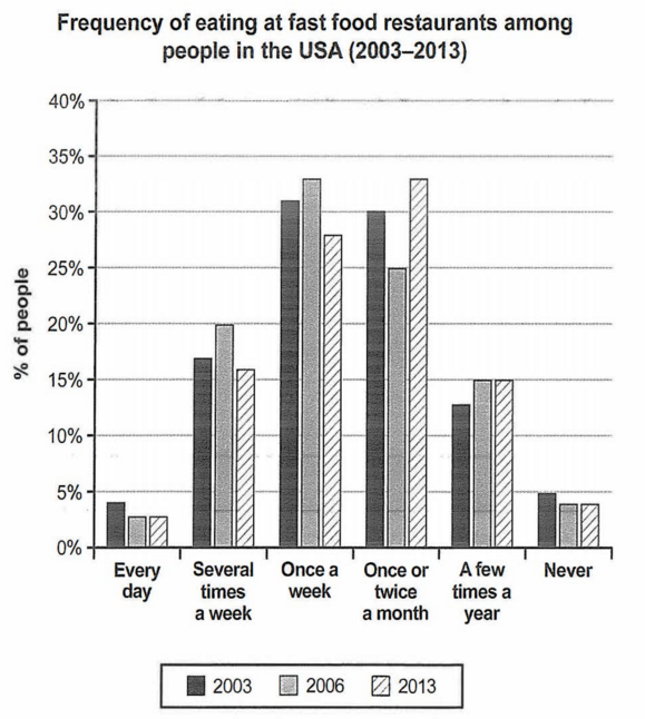 Task 1 chart / graph / diagram