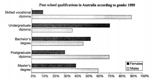 Task 1 chart / graph / diagram
