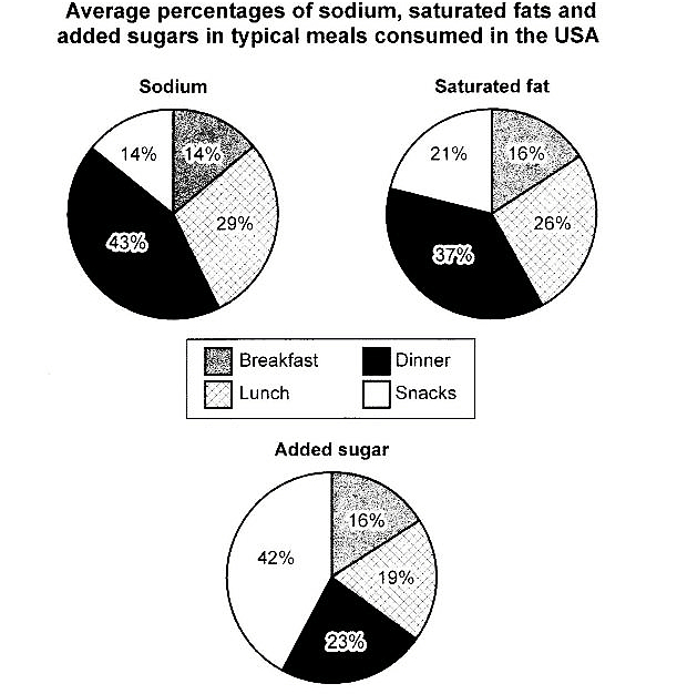 Task 1 chart / graph / diagram