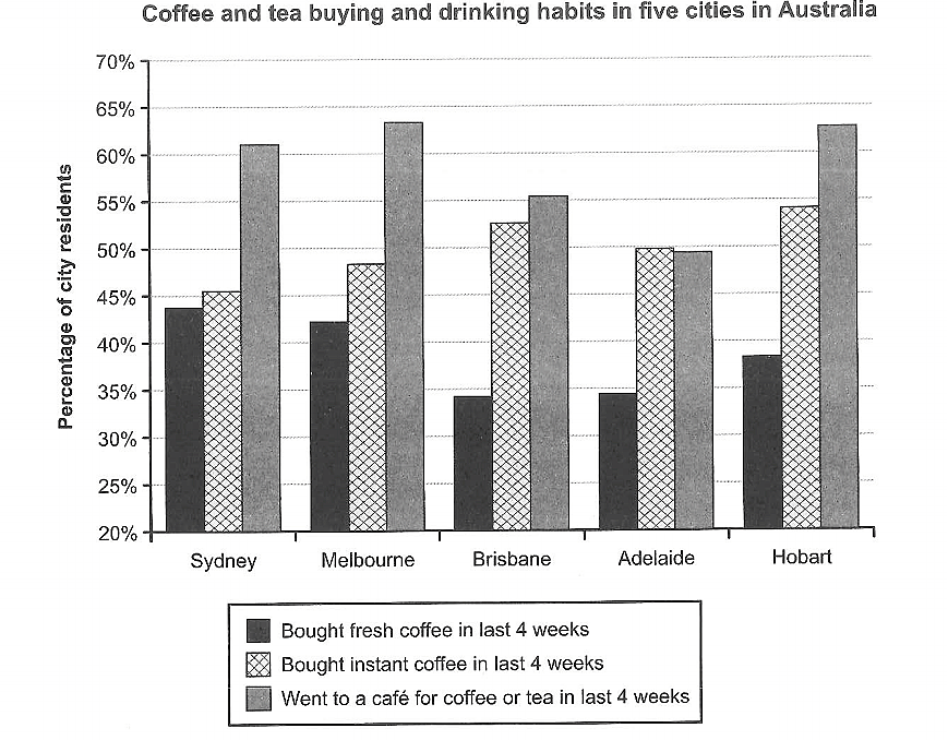 Task 1 chart / graph / diagram