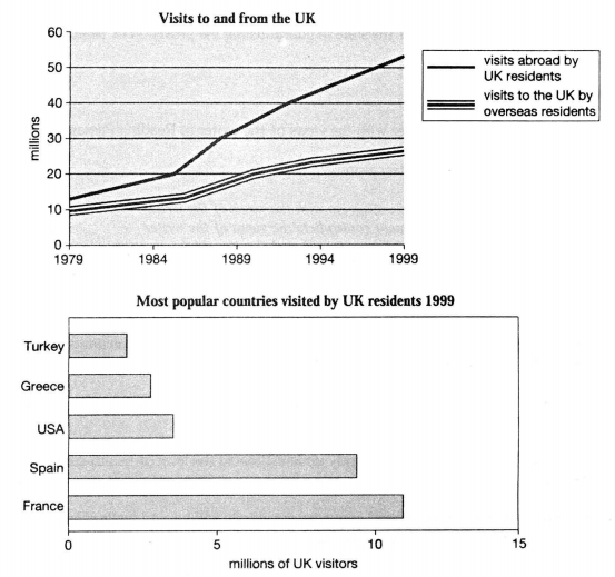 Task 1 chart / graph / diagram