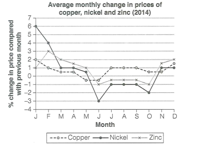 Task 1 chart / graph / diagram