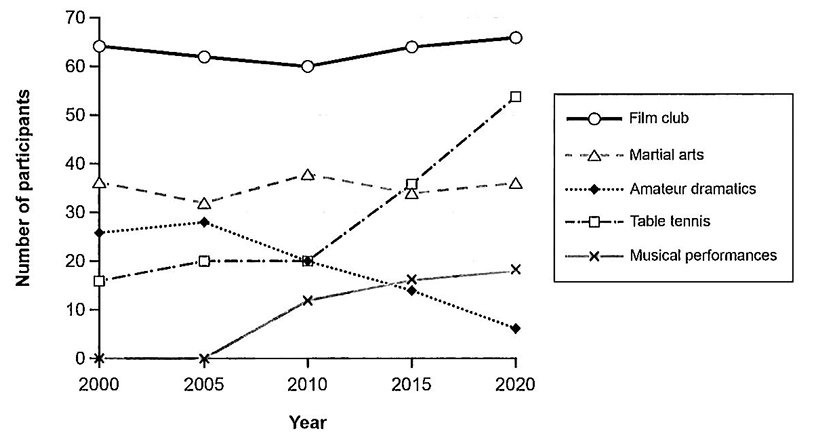 Task 1 chart / graph / diagram