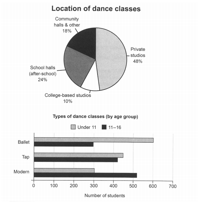 Task 1 chart / graph / diagram