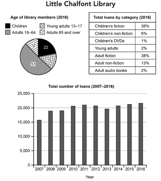 Task 1 chart / graph / diagram