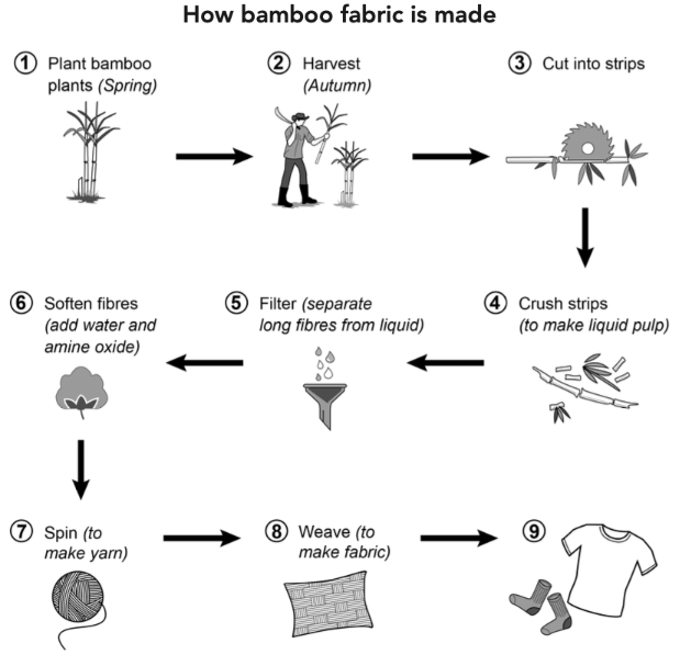 Task 1 chart / graph / diagram