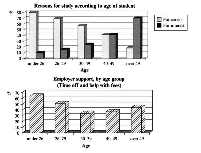 Task 1 chart / graph / diagram