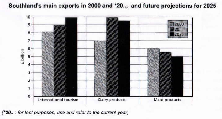 Task 1 chart / graph / diagram