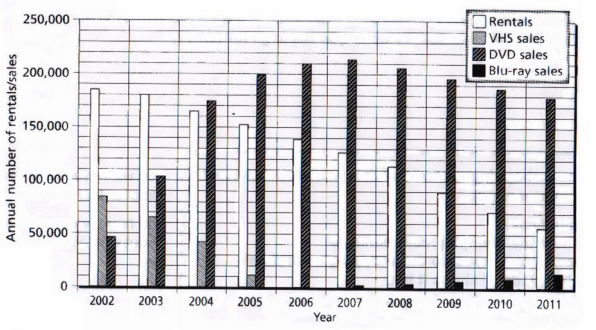 Task 1 chart / graph / diagram